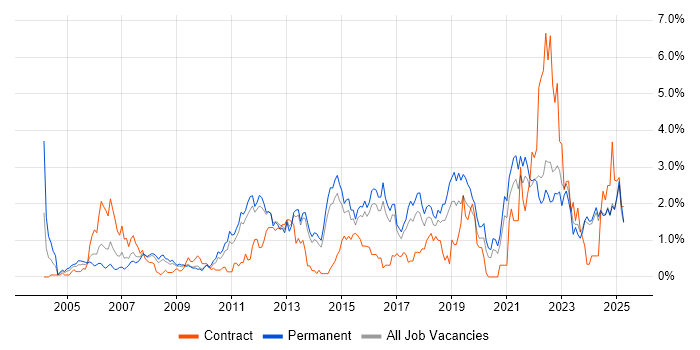 Job vacancy trend for Time Management in Kent Job vacancy trend for Time Management in Kent