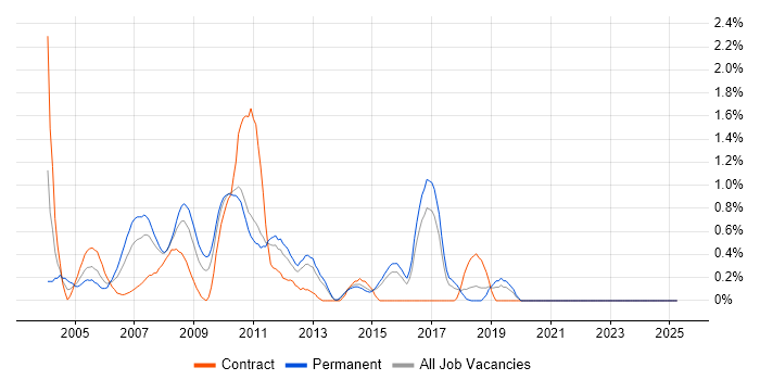 Job vacancy trend for Tivoli in Kent Job vacancy trend for Tivoli in Kent