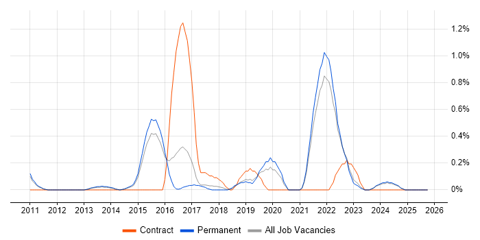 TOGAF Certification job vacancy trend in Kent