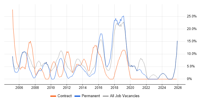 Active Directory job vacancy trend in Tonbridge