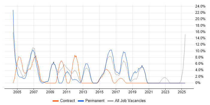 Job vacancy trend for Citrix in Tonbridge