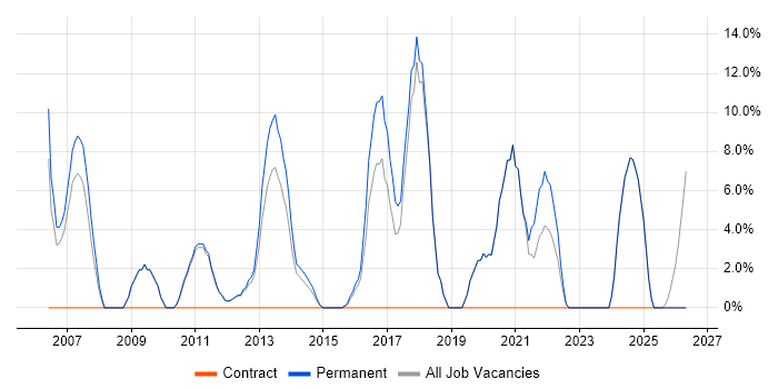 Computer Science job vacancy trend in Tonbridge