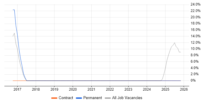 Creative Problem-Solving job vacancy trend in Tonbridge