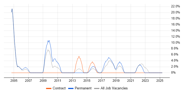 Job vacancy trend for CRM in Tonbridge Job vacancy trend for CRM in Tonbridge