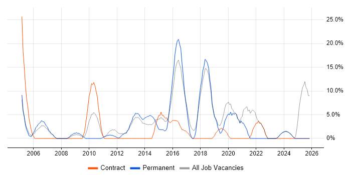 DNS job vacancy trend in Tonbridge