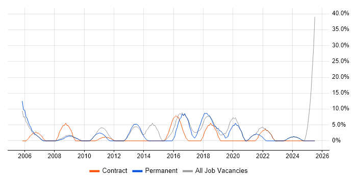 Job vacancy trend for Firewall in Tonbridge Job vacancy trend for Firewall in Tonbridge
