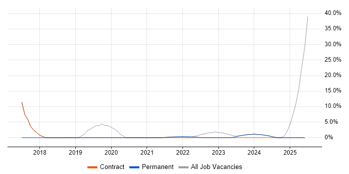 Job vacancy trend for GDPR in Tonbridge Job vacancy trend for GDPR in Tonbridge