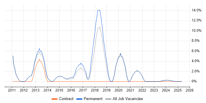 Job vacancy trend for Hyper-V in Tonbridge Job vacancy trend for Hyper-V in Tonbridge