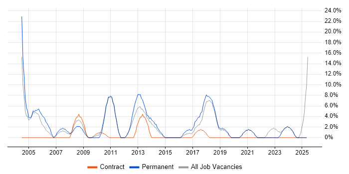 Job vacancy trend for IT Support in Tonbridge