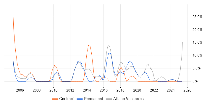 Job vacancy trend for ITIL in Tonbridge Job vacancy trend for ITIL in Tonbridge