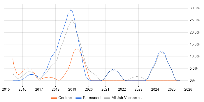 Job vacancy trend for Microsoft 365 in Tonbridge Job vacancy trend for Microsoft 365 in Tonbridge