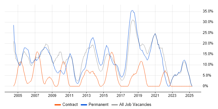 Job vacancy trend for Microsoft in Tonbridge Job vacancy trend for Microsoft in Tonbridge