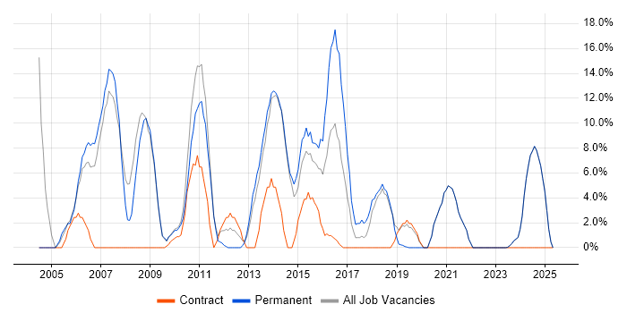 Job vacancy trend for Microsoft Office in Tonbridge Job vacancy trend for Microsoft Office in Tonbridge
