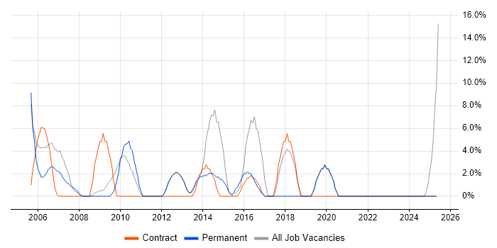 Job vacancy trend for PRINCE2 in Tonbridge Job vacancy trend for PRINCE2 in Tonbridge