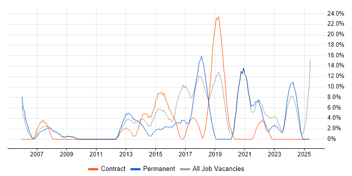 Job vacancy trend for Problem-Solving in Tonbridge Job vacancy trend for Problem-Solving in Tonbridge