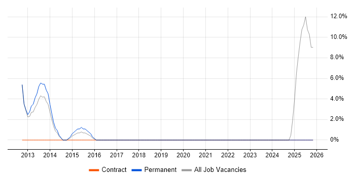 Remote Desktop job vacancy trend in Tonbridge
