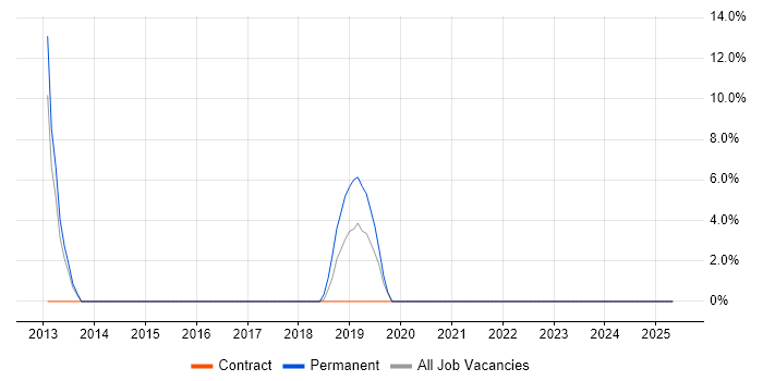 Job vacancy trend for Service Desk Support in Tonbridge