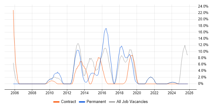 SharePoint job vacancy trend in Tonbridge