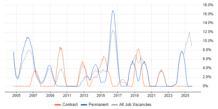 TCP/IP job vacancy trend in Tonbridge