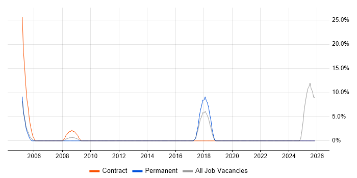 Terminal Services job vacancy trend in Tonbridge