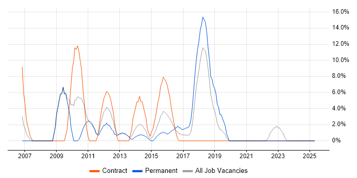 Job vacancy trend for VMware Infrastructure in Tonbridge Job vacancy trend for VMware Infrastructure in Tonbridge