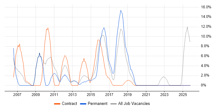 VMware job vacancy trend in Tonbridge