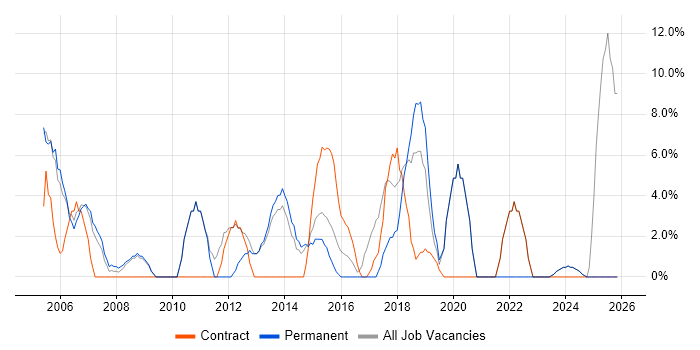 VPN job vacancy trend in Tonbridge