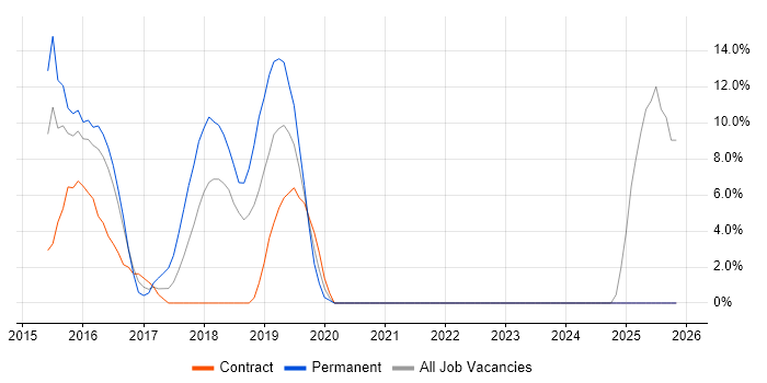 Windows Server 2012 job vacancy trend in Tonbridge
