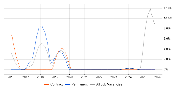 Windows Server 2016 job vacancy trend in Tonbridge