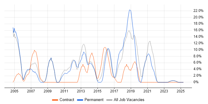 Job vacancy trend for Windows Server in Tonbridge