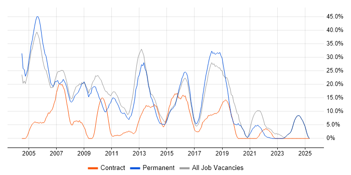 Job vacancy trend for Windows in Tonbridge