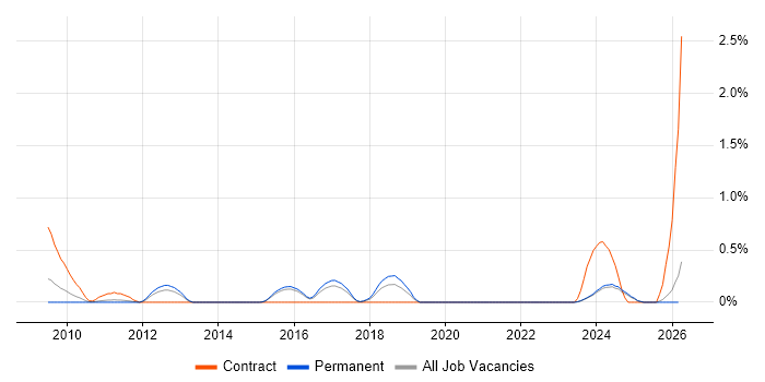 Traceability Matrix job vacancy trend in Kent