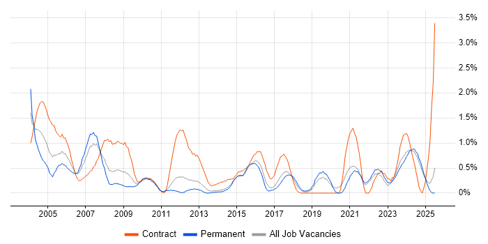 Job vacancy trend for Trainer in Kent