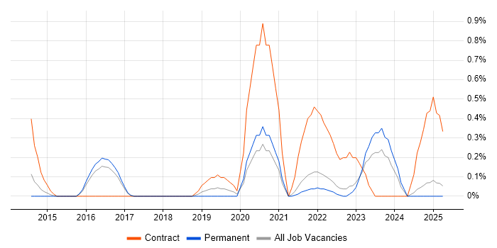 Job vacancy trend for Transformation Analyst in Kent Job vacancy trend for Transformation Analyst in Kent