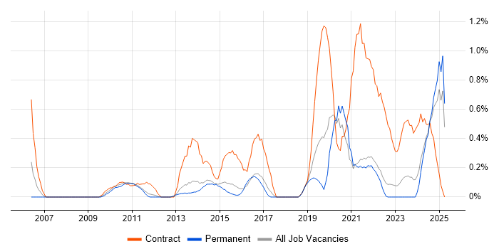 Job vacancy trend for Transformation Manager in Kent Job vacancy trend for Transformation Manager in Kent