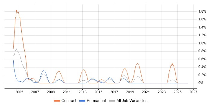 Transition Manager job vacancy trend in Kent