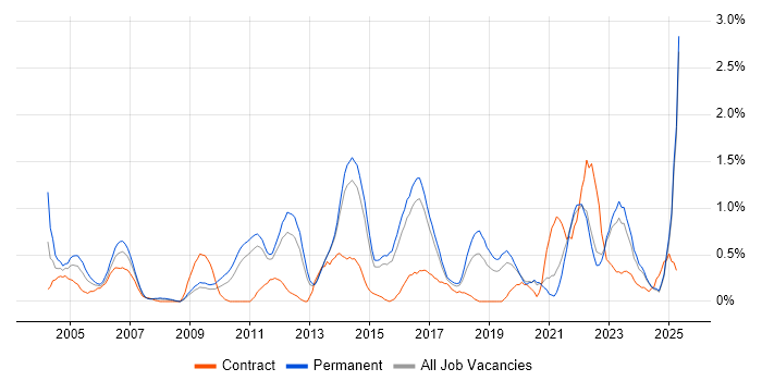 Job vacancy trend for Translating Business Requirements in Kent Job vacancy trend for Translating Business Requirements in Kent