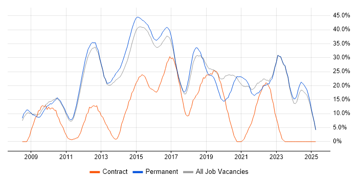 Job vacancy trend for Agile in Tunbridge Wells Job vacancy trend for Agile in Tunbridge Wells