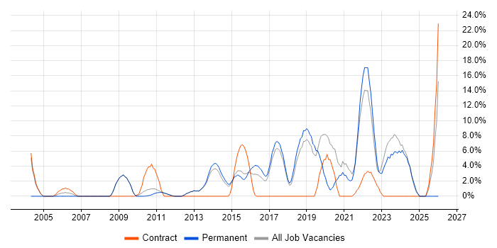 Analytics job vacancy trend in Tunbridge Wells