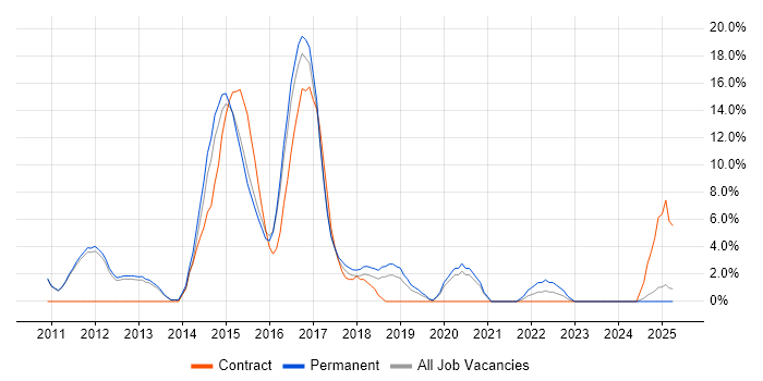 Job vacancy trend for Android in Tunbridge Wells