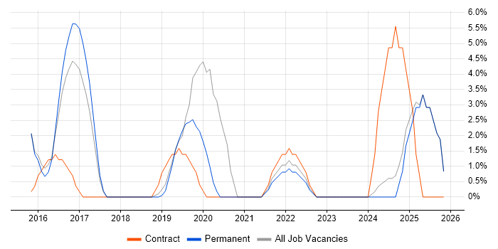 Application Security job vacancy trend in Tunbridge Wells