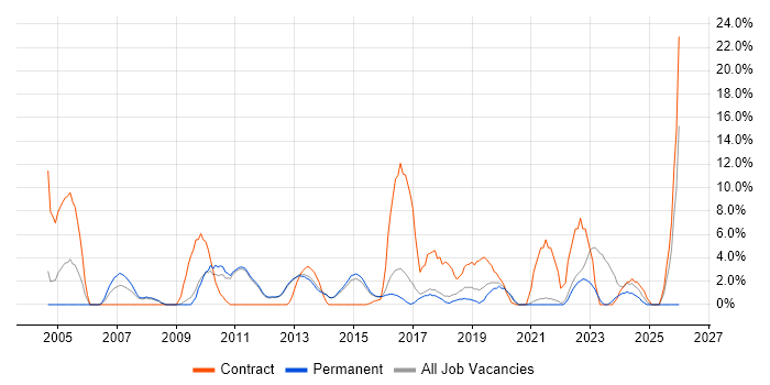 Architect job vacancy trend in Tunbridge Wells