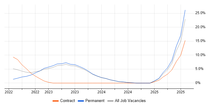 Job vacancy trend for Artificial Intelligence in Tunbridge Wells
