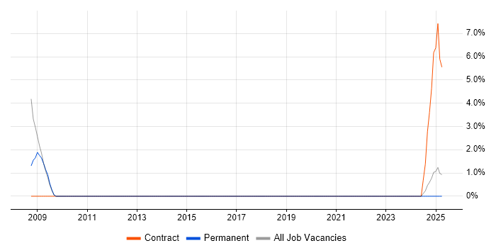 Job vacancy trend for ATM in Tunbridge Wells