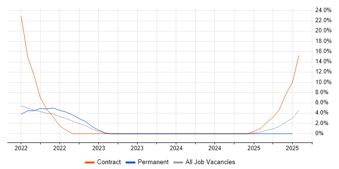 Job vacancy trend for Automation Developer in Tunbridge Wells