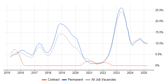Job vacancy trend for AWS in Tunbridge Wells Job vacancy trend for AWS in Tunbridge Wells