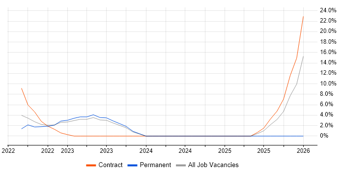 Azure Synapse Analytics job vacancy trend in Tunbridge Wells