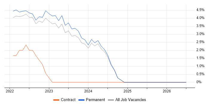 BigQuery job vacancy trend in Tunbridge Wells
