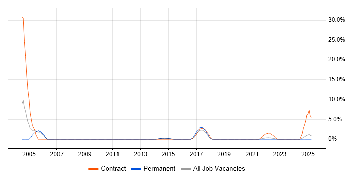 Job vacancy trend for Break/Fix in Tunbridge Wells