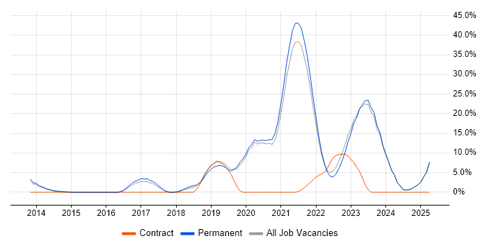 Job vacancy trend for CI/CD in Tunbridge Wells Job vacancy trend for CI/CD in Tunbridge Wells